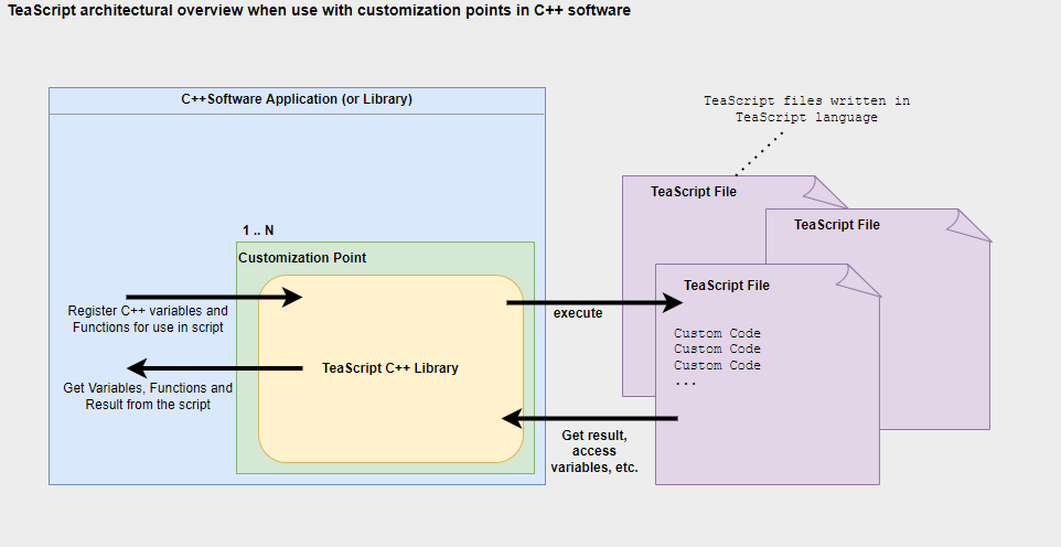 Architectural overview — a C++ application invokes TeaScript at customization points via the TeaScript C++ Library.