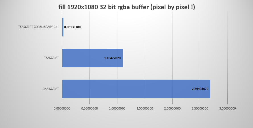 Benchmark result filling a 32 bit rgba full hd buffer ChaiScript VS TeaScript