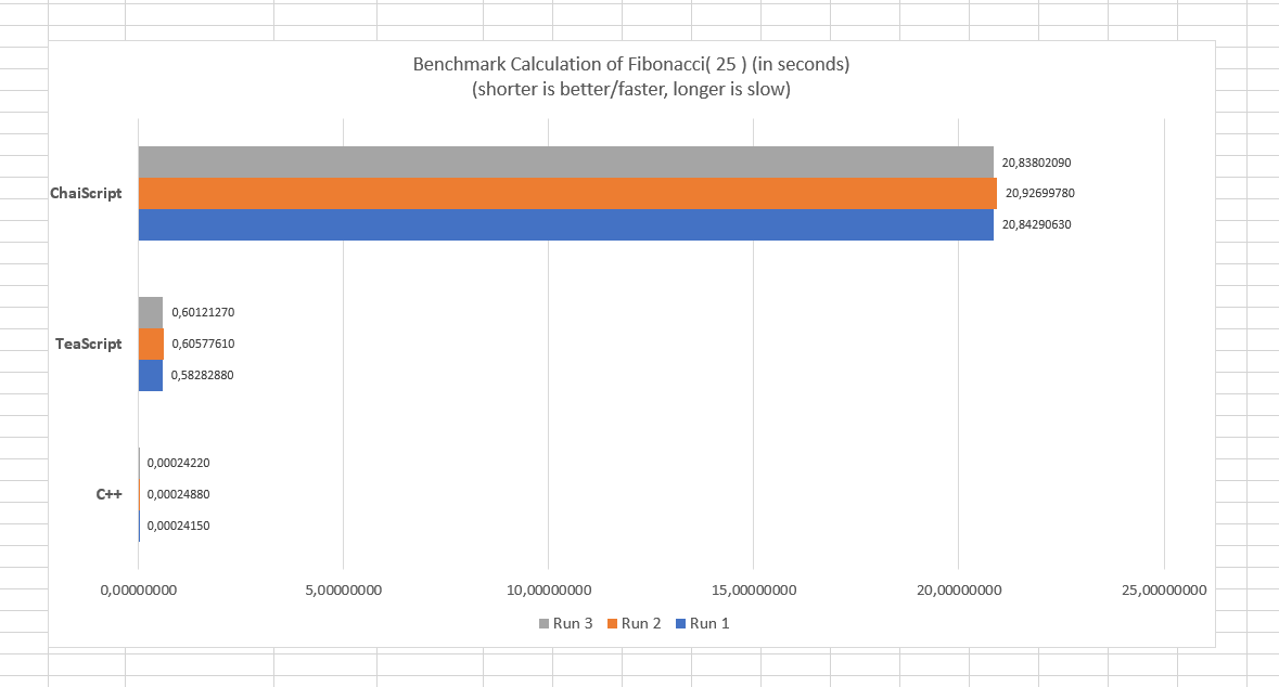 Diagram of benchmark result computing Fibonacci.